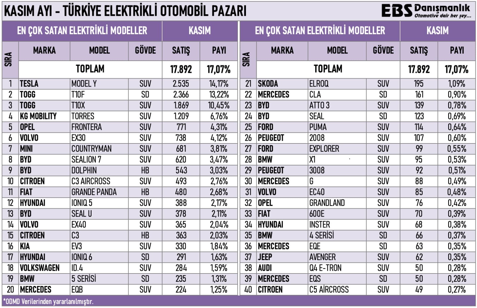 Kasım 2025'te Elektrikli Araç Satışları - Tesla Tekrardan Zirvede